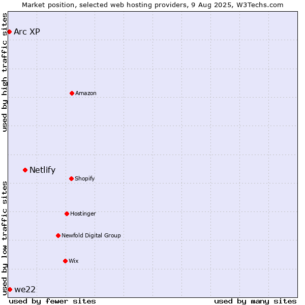 Market position of Netlify vs. we22 vs. Arc XP