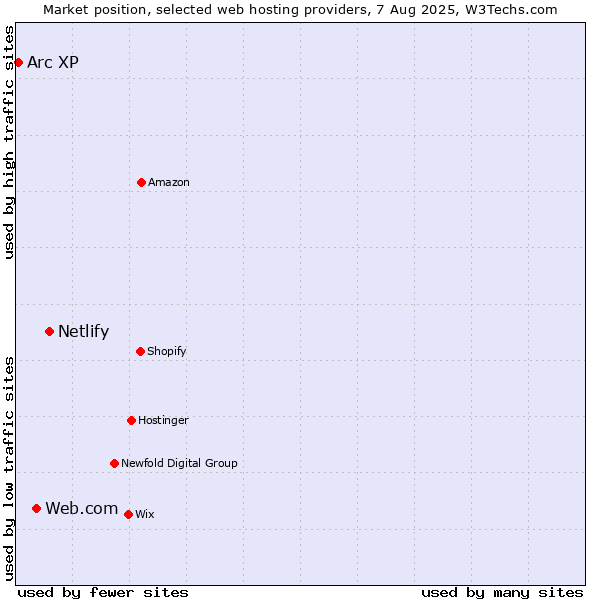 Market position of Netlify vs. Web.com vs. Arc XP