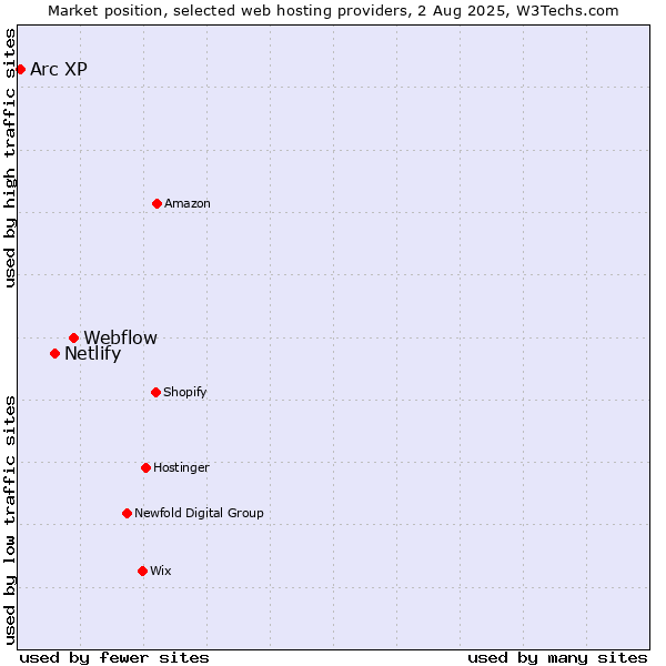 Market position of Webflow vs. Netlify vs. Arc XP