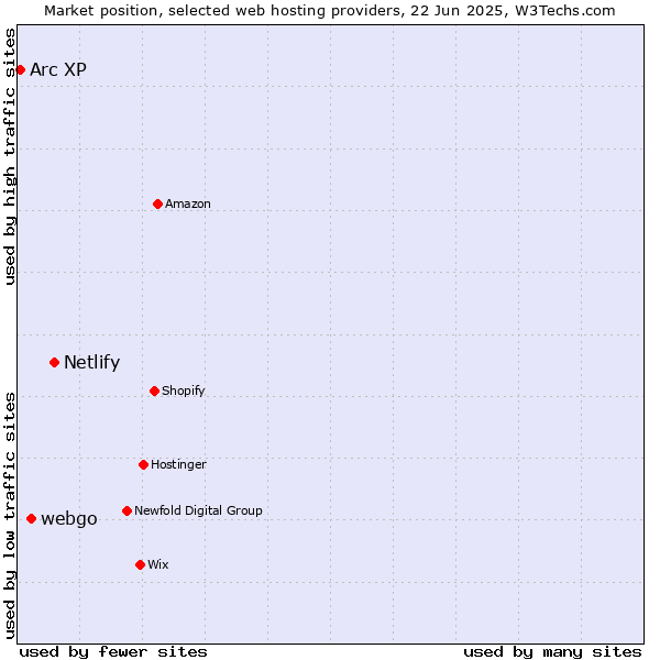 Market position of Netlify vs. webgo vs. Arc XP