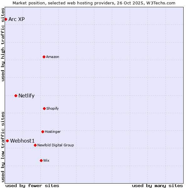Market position of Netlify vs. Webhost1 vs. Arc XP