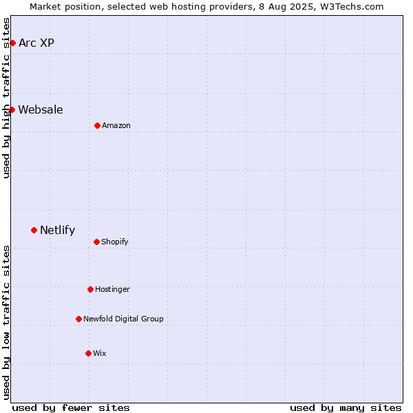 Market position of Netlify vs. Arc XP vs. Websale