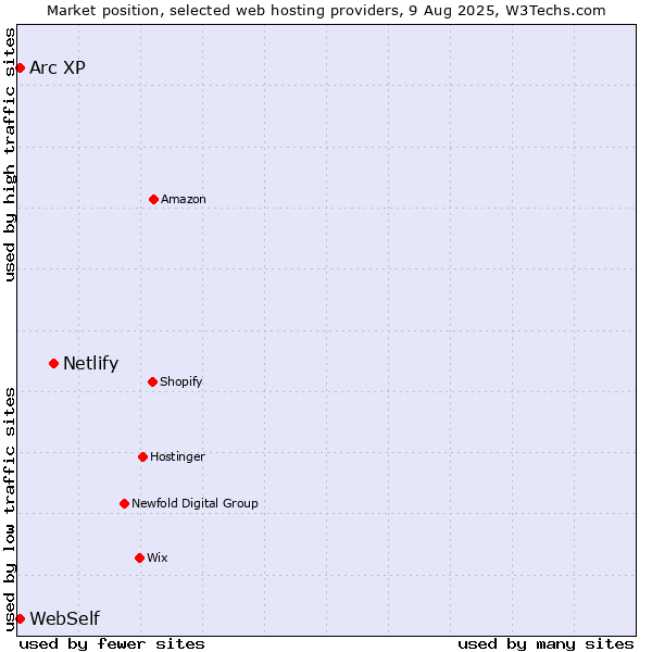 Market position of Netlify vs. Arc XP vs. WebSelf