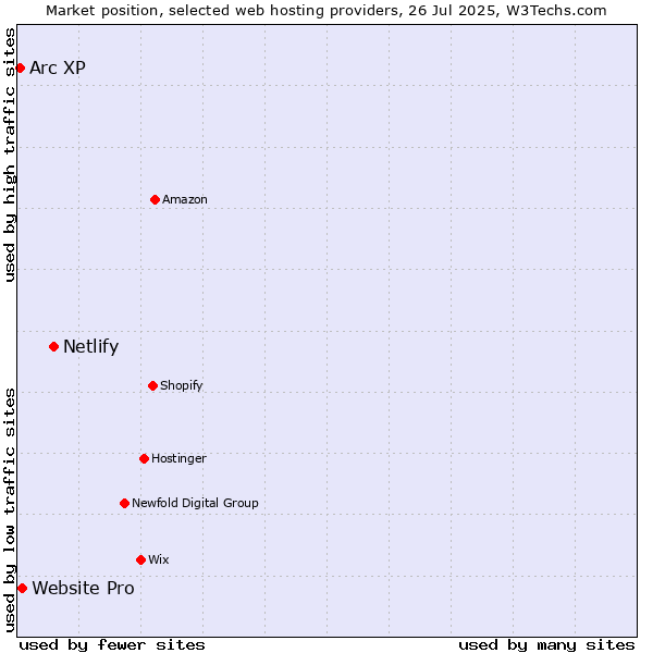 Market position of Netlify vs. Website Pro vs. Arc XP