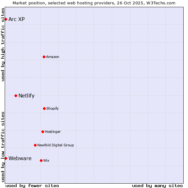 Market position of Netlify vs. Arc XP vs. Webware