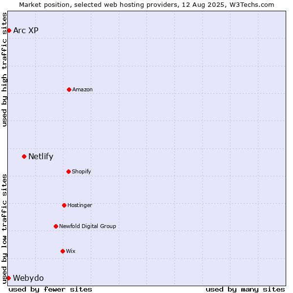 Market position of Netlify vs. Arc XP vs. Webydo