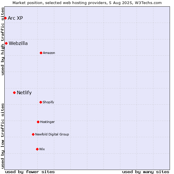 Market position of Netlify vs. Webzilla vs. Arc XP