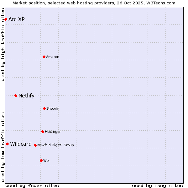 Market position of Netlify vs. Wildcard vs. Arc XP