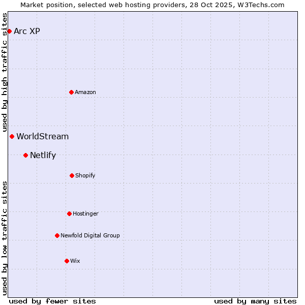Market position of Netlify vs. WorldStream vs. Arc XP