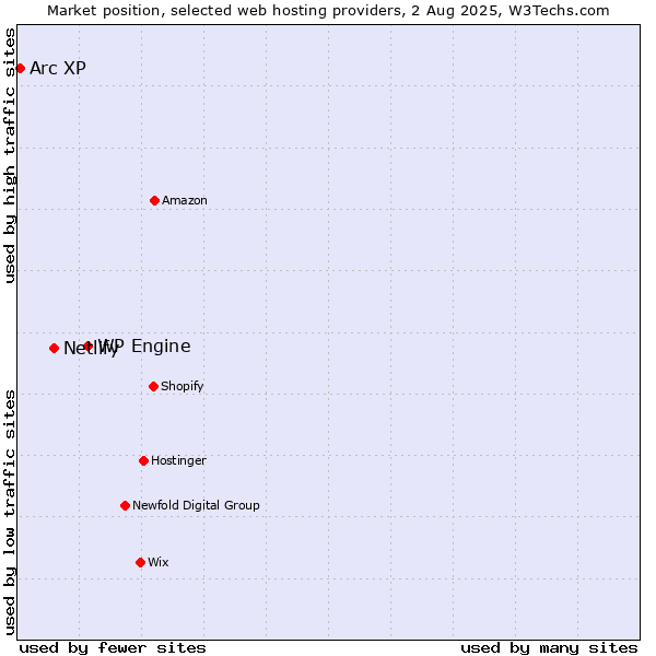 Market position of WP Engine vs. Netlify vs. Arc XP