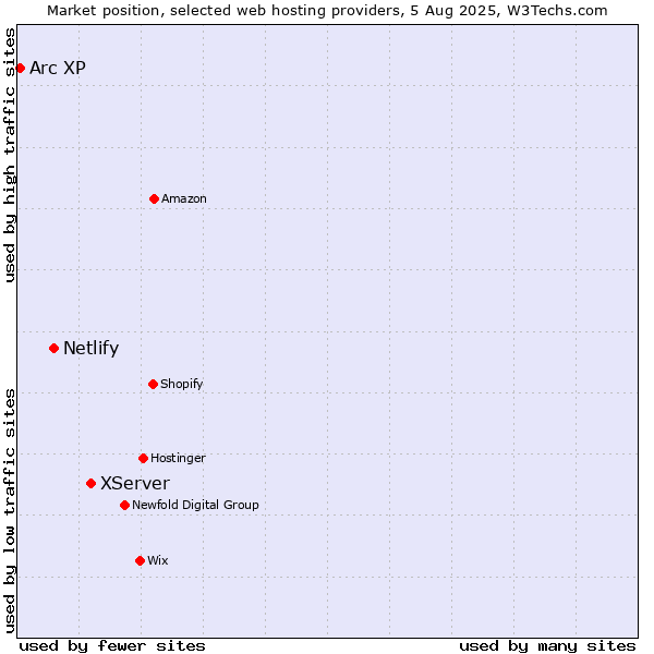 Market position of XServer vs. Netlify vs. Arc XP