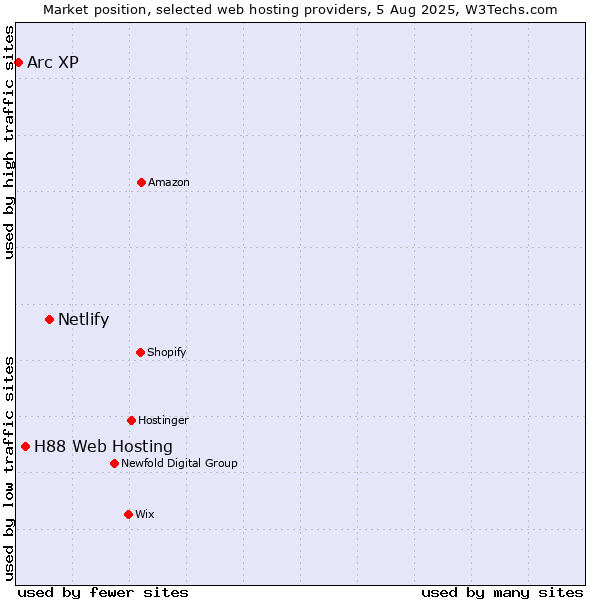 Market position of Netlify vs. H88 Web Hosting vs. Arc XP