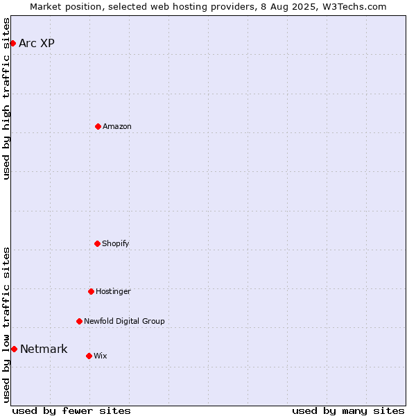 Market position of Netmark vs. Arc XP