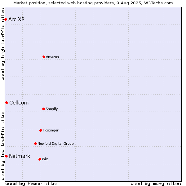 Market position of Cellcom vs. Netmark vs. Arc XP