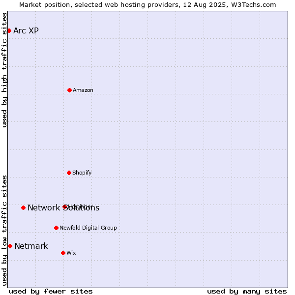 Market position of Network Solutions vs. Netmark vs. Arc XP