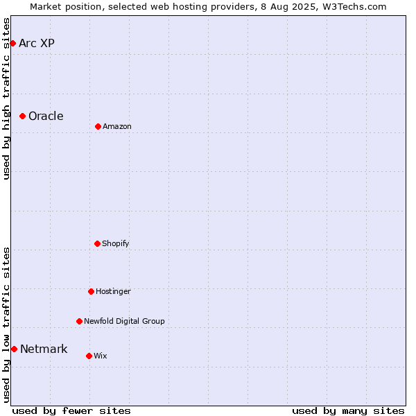 Market position of Oracle vs. Netmark vs. Arc XP