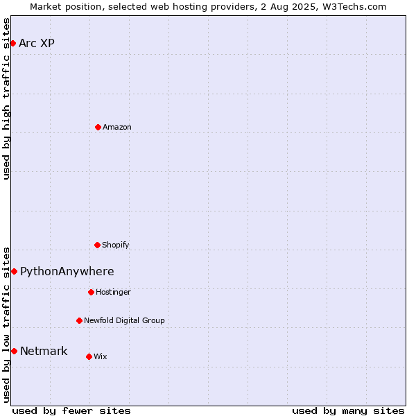Market position of Netmark vs. PythonAnywhere vs. Arc XP