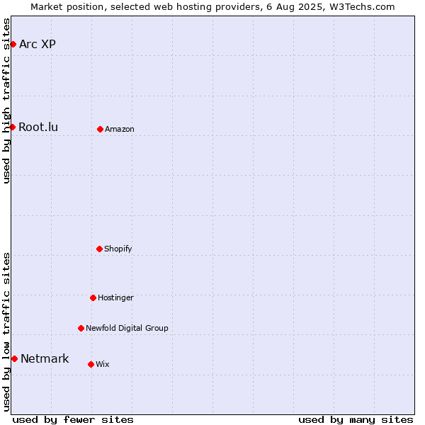 Market position of Netmark vs. Arc XP vs. Root.lu