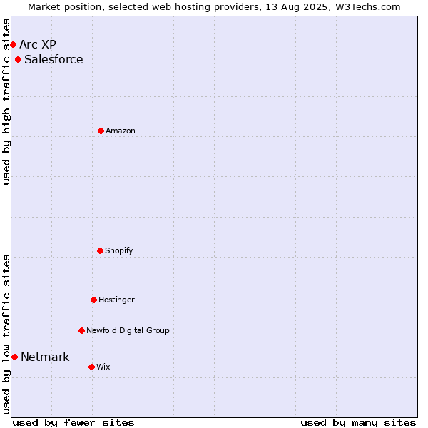 Market position of Salesforce vs. Netmark vs. Arc XP