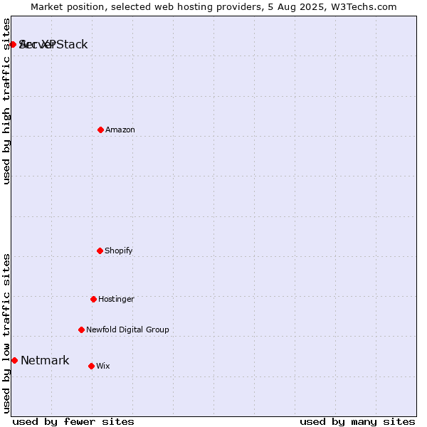 Market position of Netmark vs. Arc XP vs. ServerStack