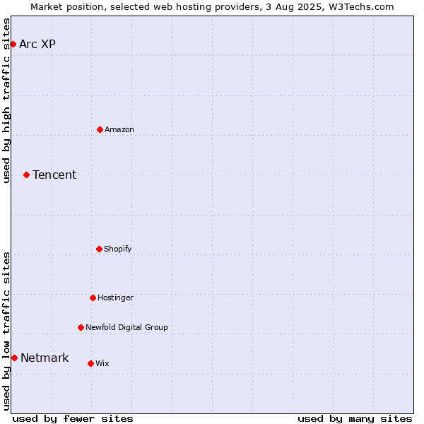Market position of Tencent vs. Netmark vs. Arc XP