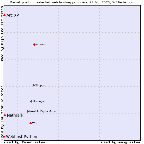 Market position of Netmark vs. Arc XP vs. Webhost Python
