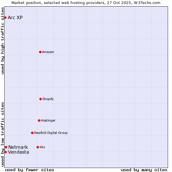 Market position of Netmark vs. Vendasta vs. Arc XP