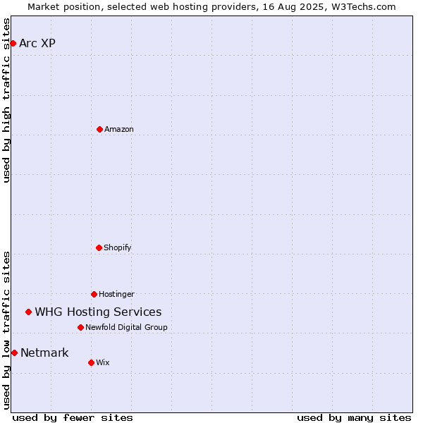 Market position of WHG Hosting Services vs. Netmark vs. Arc XP
