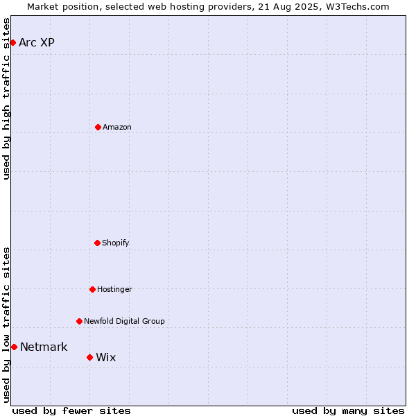 Market position of Wix vs. Netmark vs. Arc XP