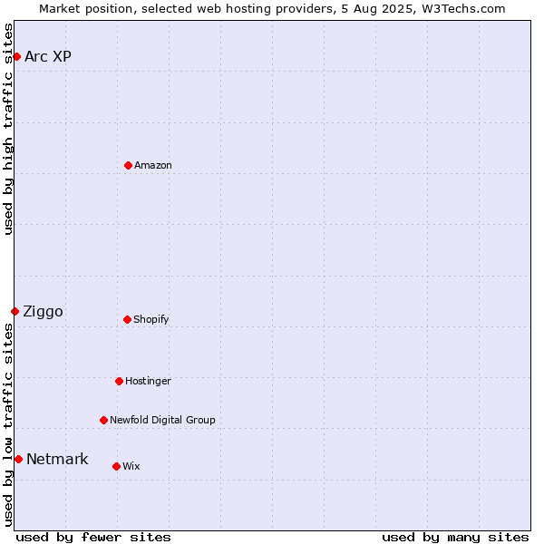 Market position of Netmark vs. Arc XP vs. Ziggo