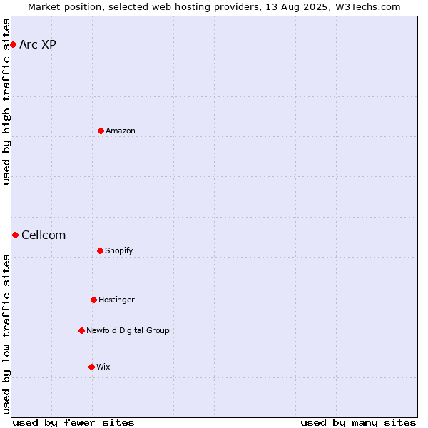 Market position of Cellcom vs. Arc XP