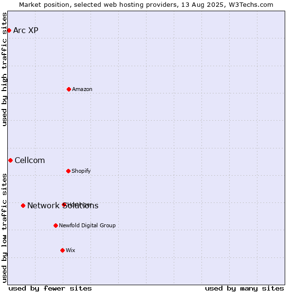 Market position of Network Solutions vs. Cellcom vs. Arc XP