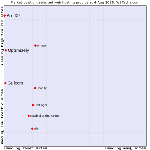 Market position of Optimizely vs. Cellcom vs. Arc XP