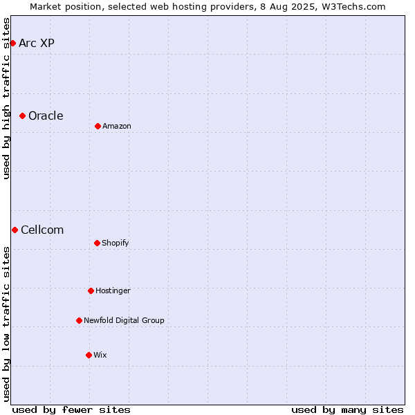 Market position of Oracle vs. Cellcom vs. Arc XP