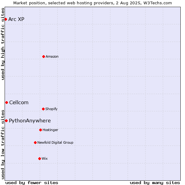 Market position of Cellcom vs. PythonAnywhere vs. Arc XP