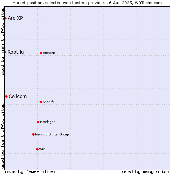 Market position of Cellcom vs. Arc XP vs. Root.lu