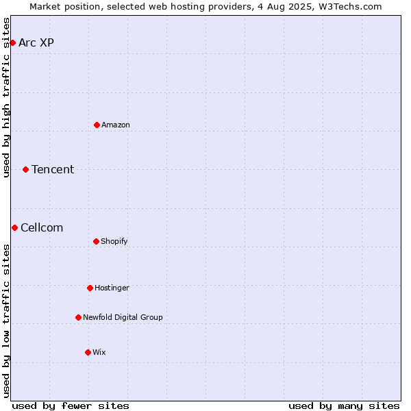 Market position of Tencent vs. Cellcom vs. Arc XP