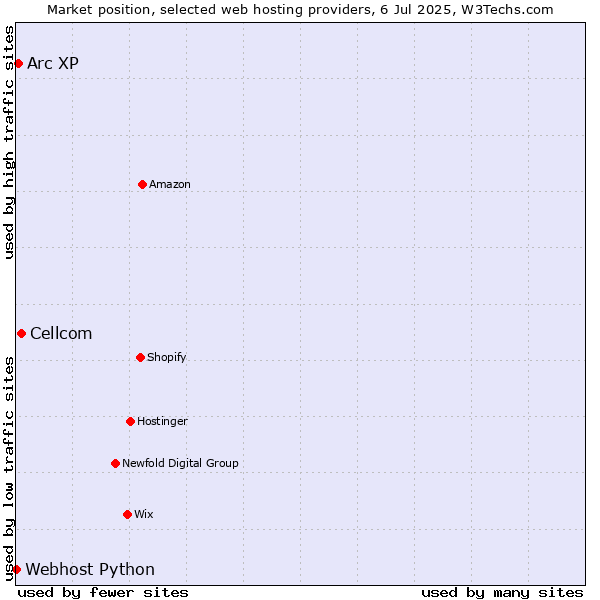 Market position of Cellcom vs. Arc XP vs. Webhost Python