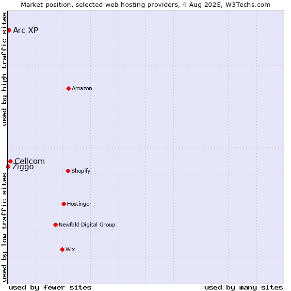 Market position of Cellcom vs. Arc XP vs. Ziggo