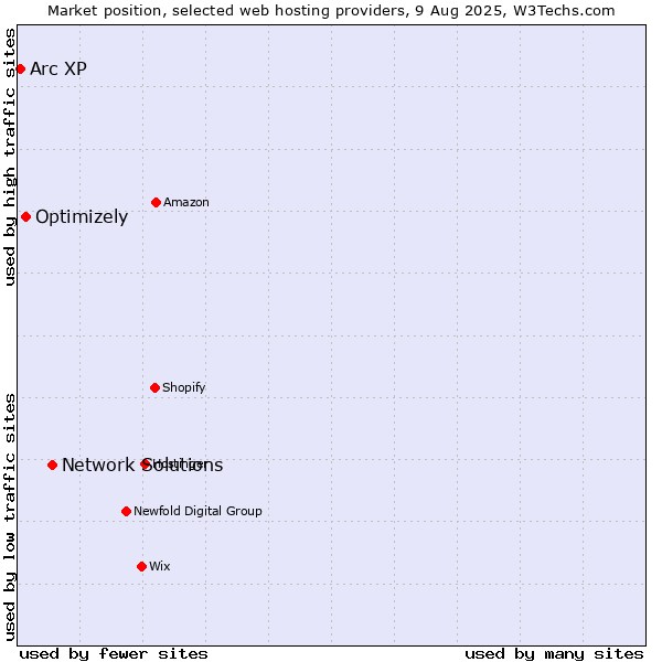 Market position of Network Solutions vs. Optimizely vs. Arc XP