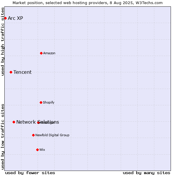 Market position of Network Solutions vs. Tencent vs. Arc XP