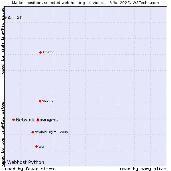 Market position of Network Solutions vs. Arc XP vs. Webhost Python