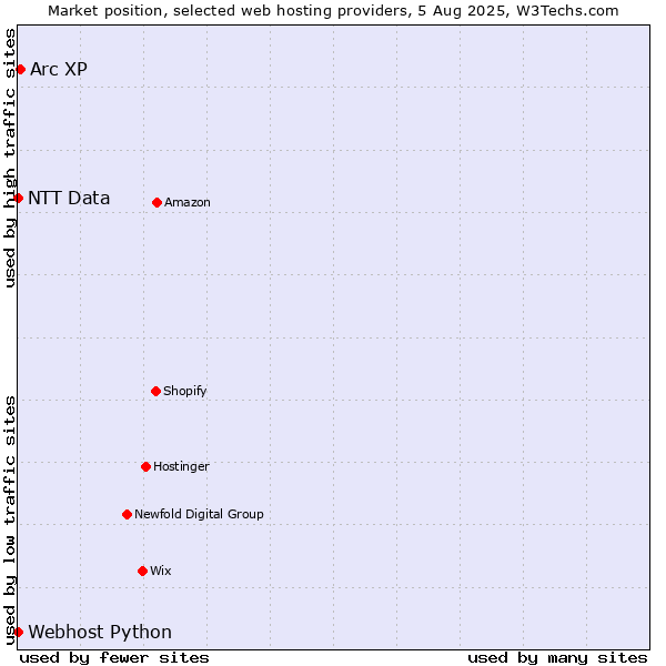 Market position of Arc XP vs. Webhost Python vs. NTT Data