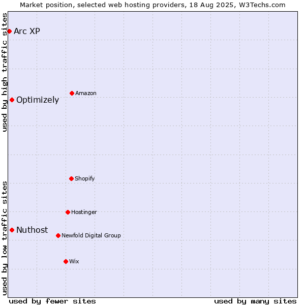 Market position of Nuthost vs. Optimizely vs. Arc XP