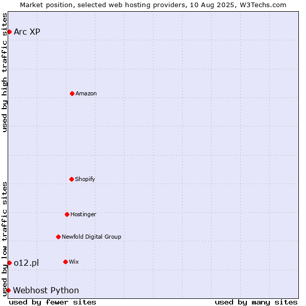 Market position of Arc XP vs. o12.pl vs. Webhost Python