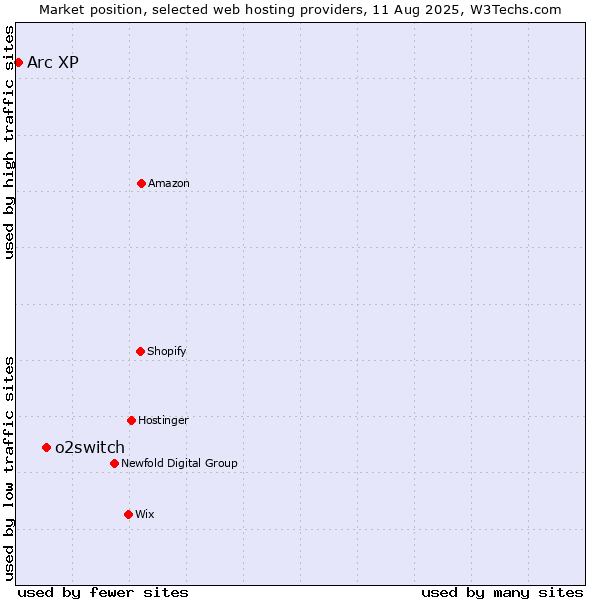 Market position of o2switch vs. Arc XP