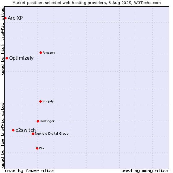 Market position of o2switch vs. Optimizely vs. Arc XP