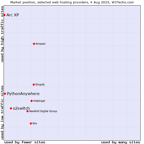 Market position of o2switch vs. PythonAnywhere vs. Arc XP