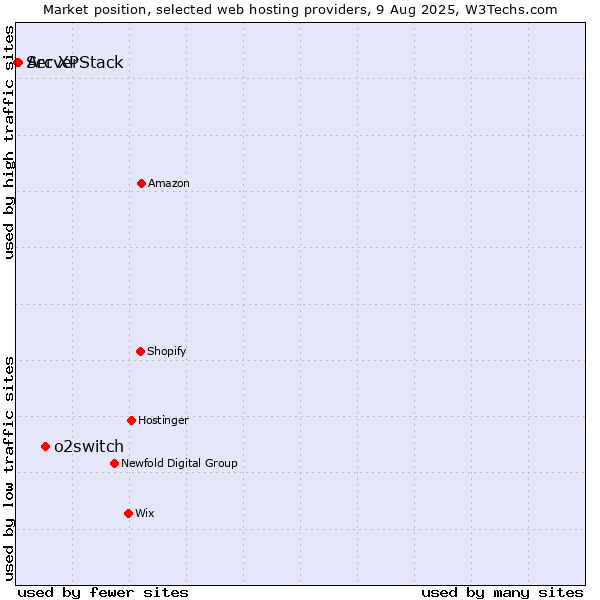Market position of o2switch vs. Arc XP vs. ServerStack