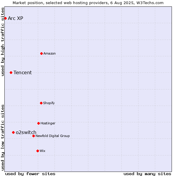 Market position of o2switch vs. Tencent vs. Arc XP